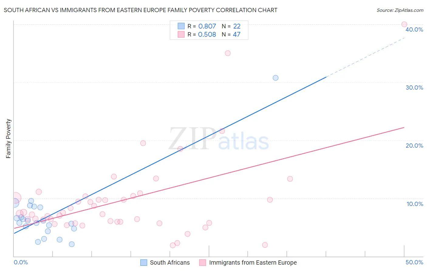 South African vs Immigrants from Eastern Europe Family Poverty