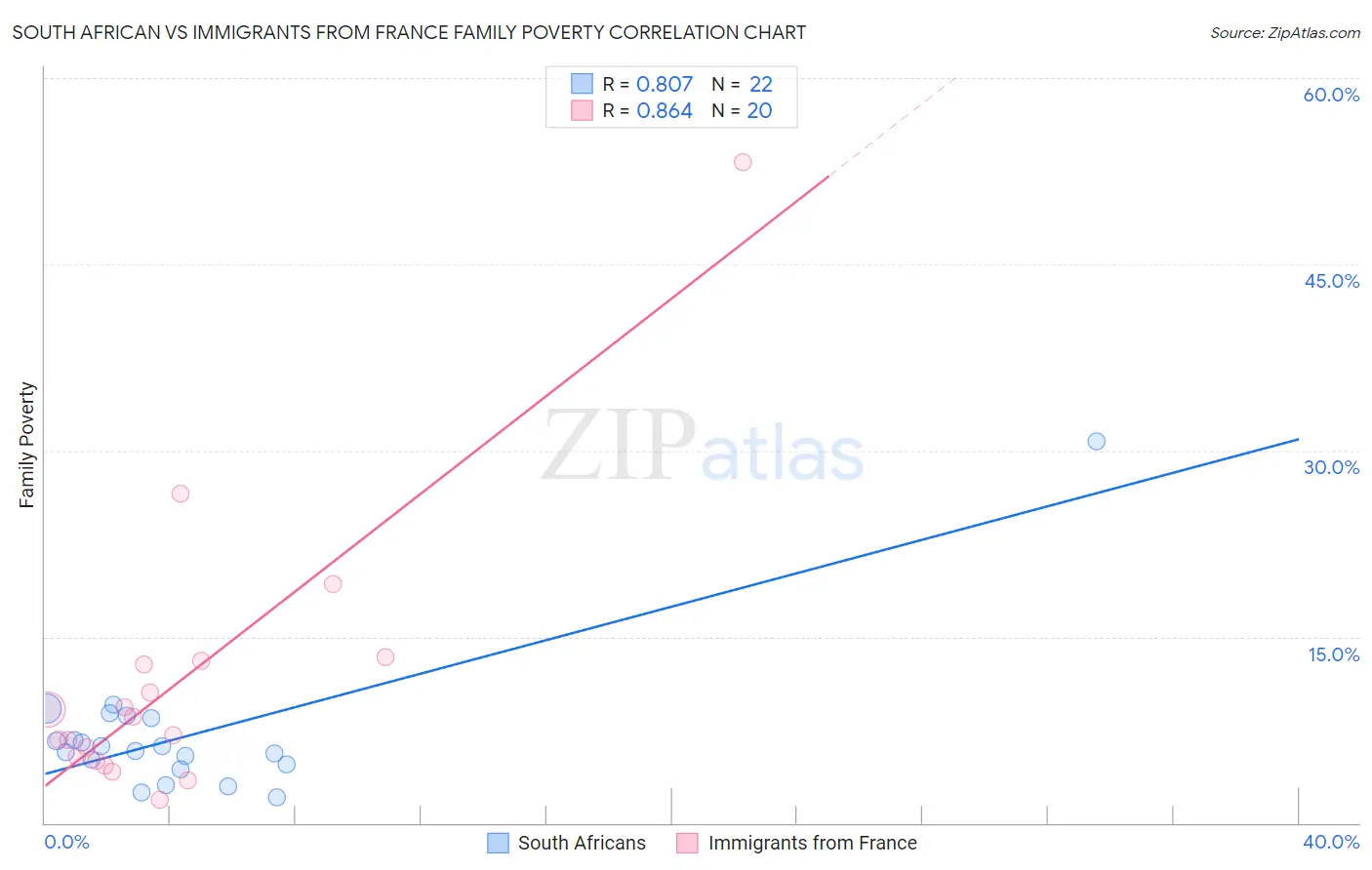 South African vs Immigrants from France Family Poverty