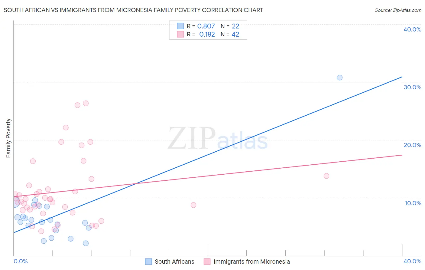 South African vs Immigrants from Micronesia Family Poverty