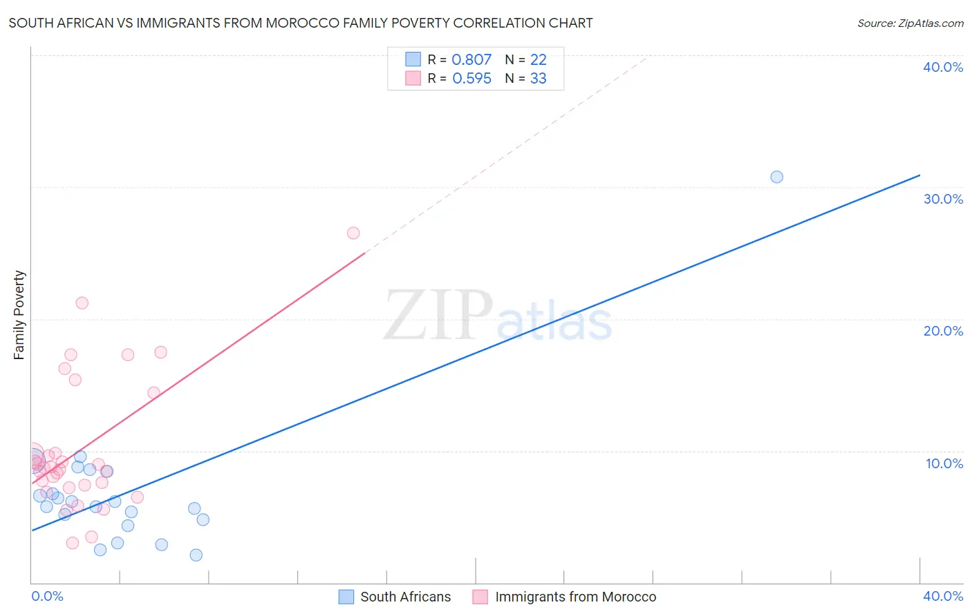 South African vs Immigrants from Morocco Family Poverty