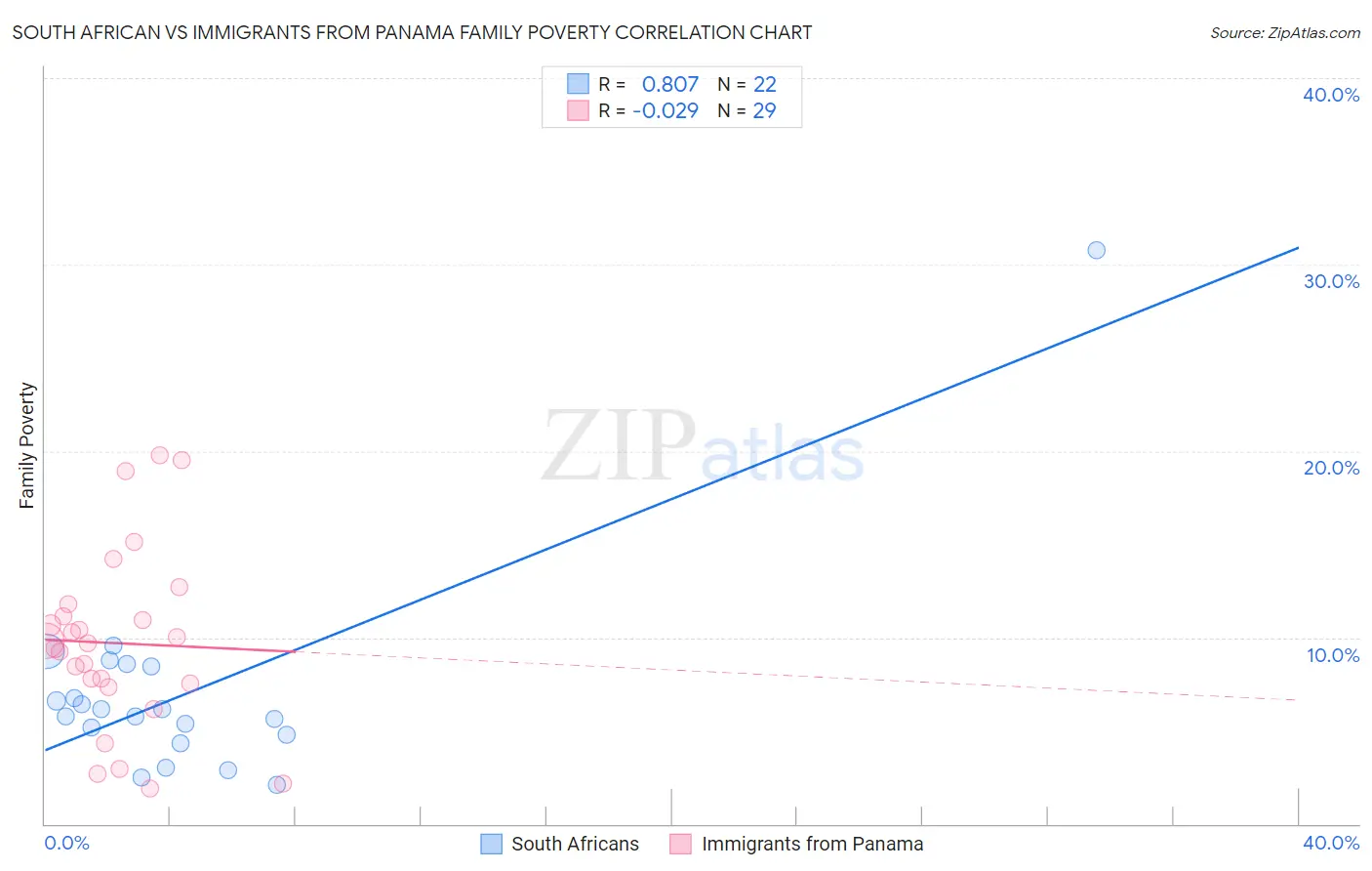 South African vs Immigrants from Panama Family Poverty