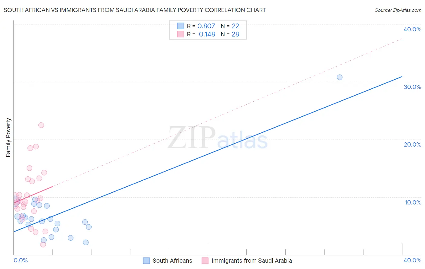 South African vs Immigrants from Saudi Arabia Family Poverty