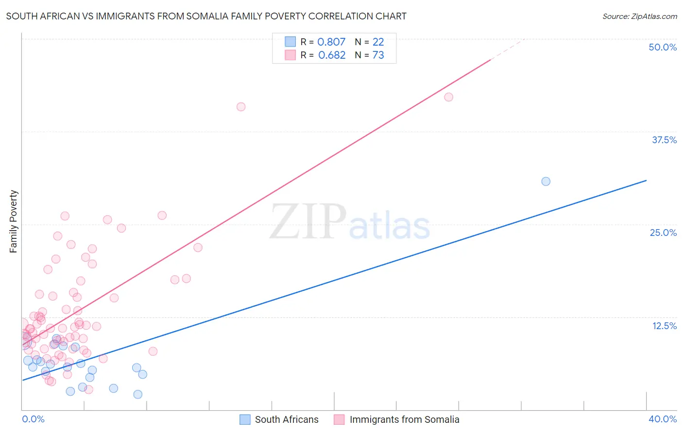 South African vs Immigrants from Somalia Family Poverty