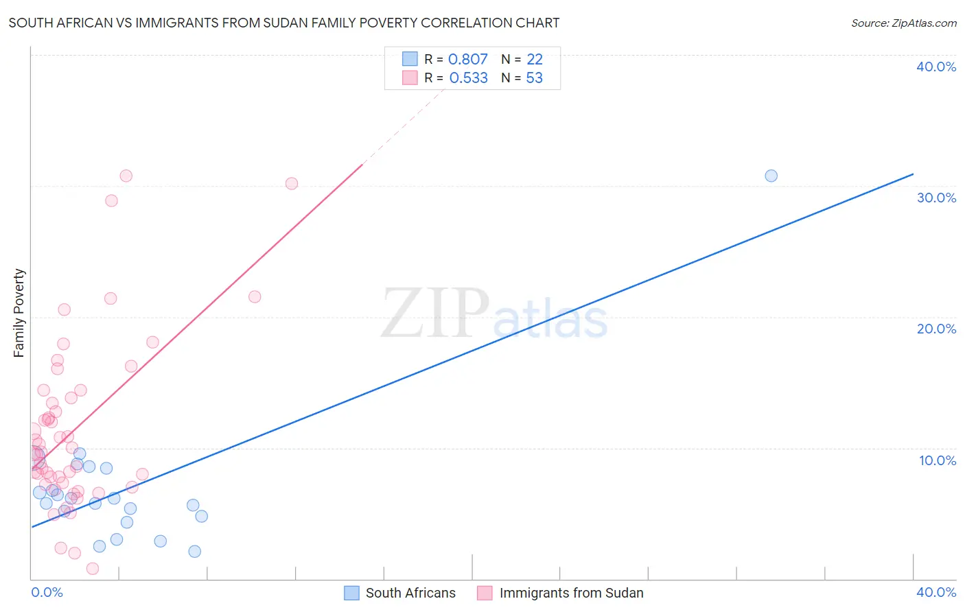 South African vs Immigrants from Sudan Family Poverty