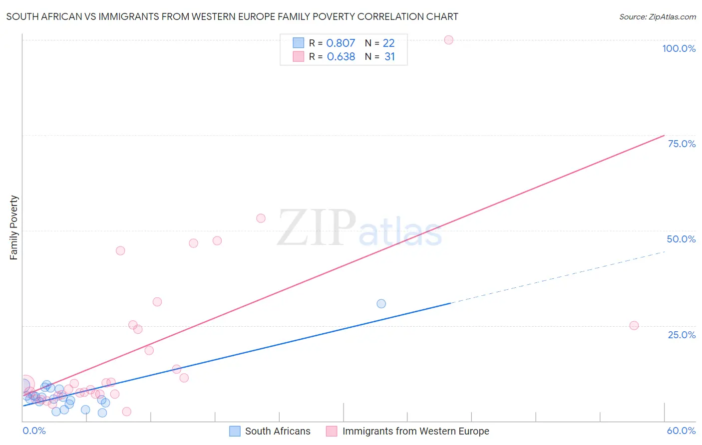 South African vs Immigrants from Western Europe Family Poverty