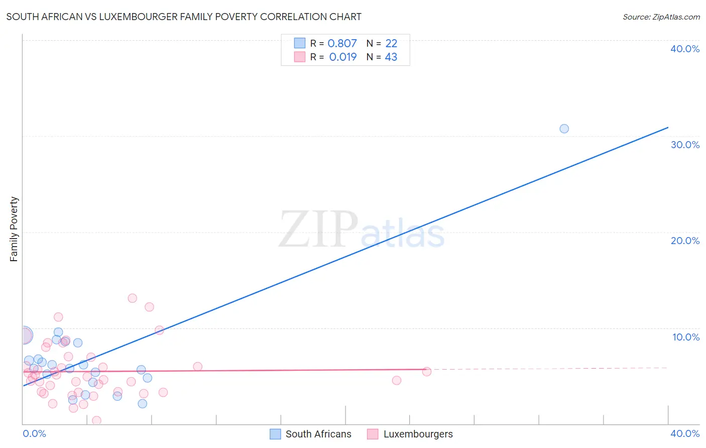 South African vs Luxembourger Family Poverty