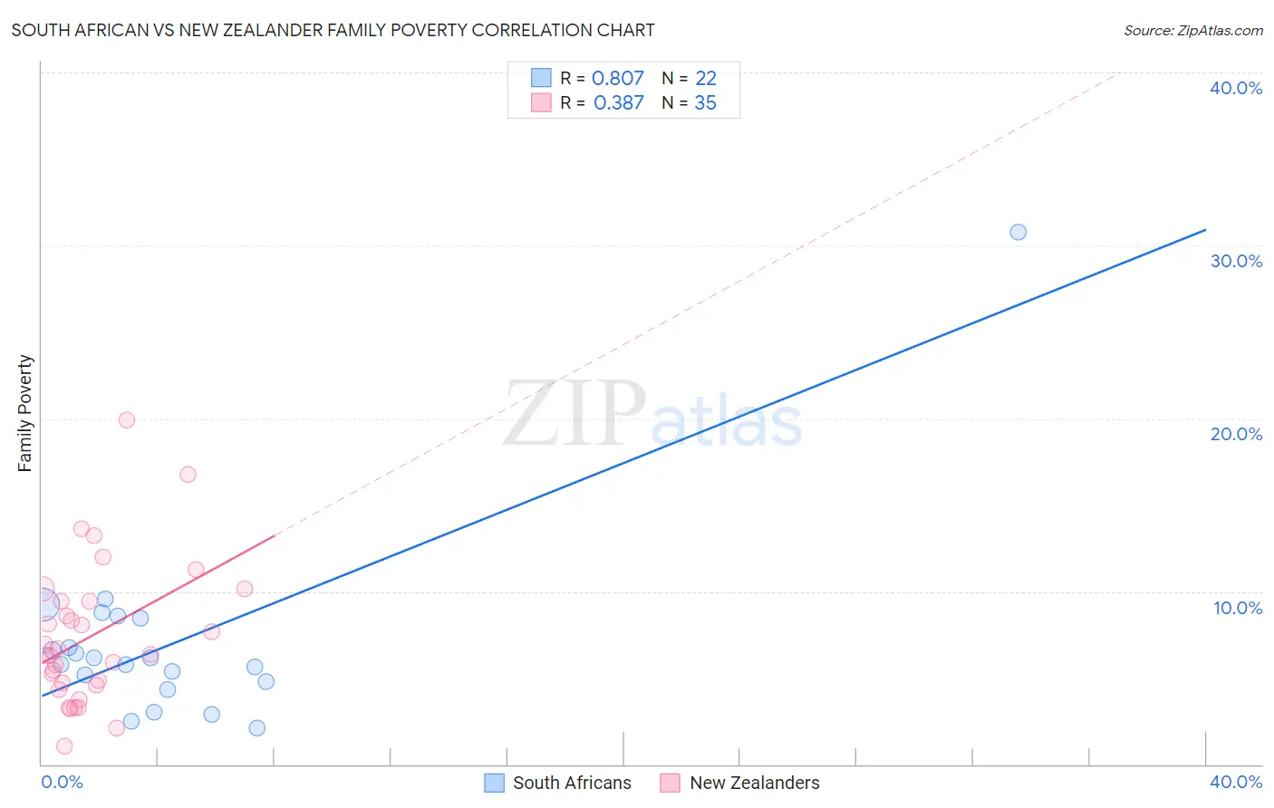 South African vs New Zealander Family Poverty