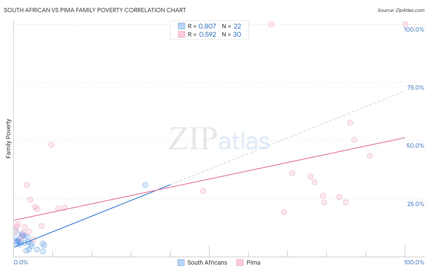 South African vs Pima Family Poverty