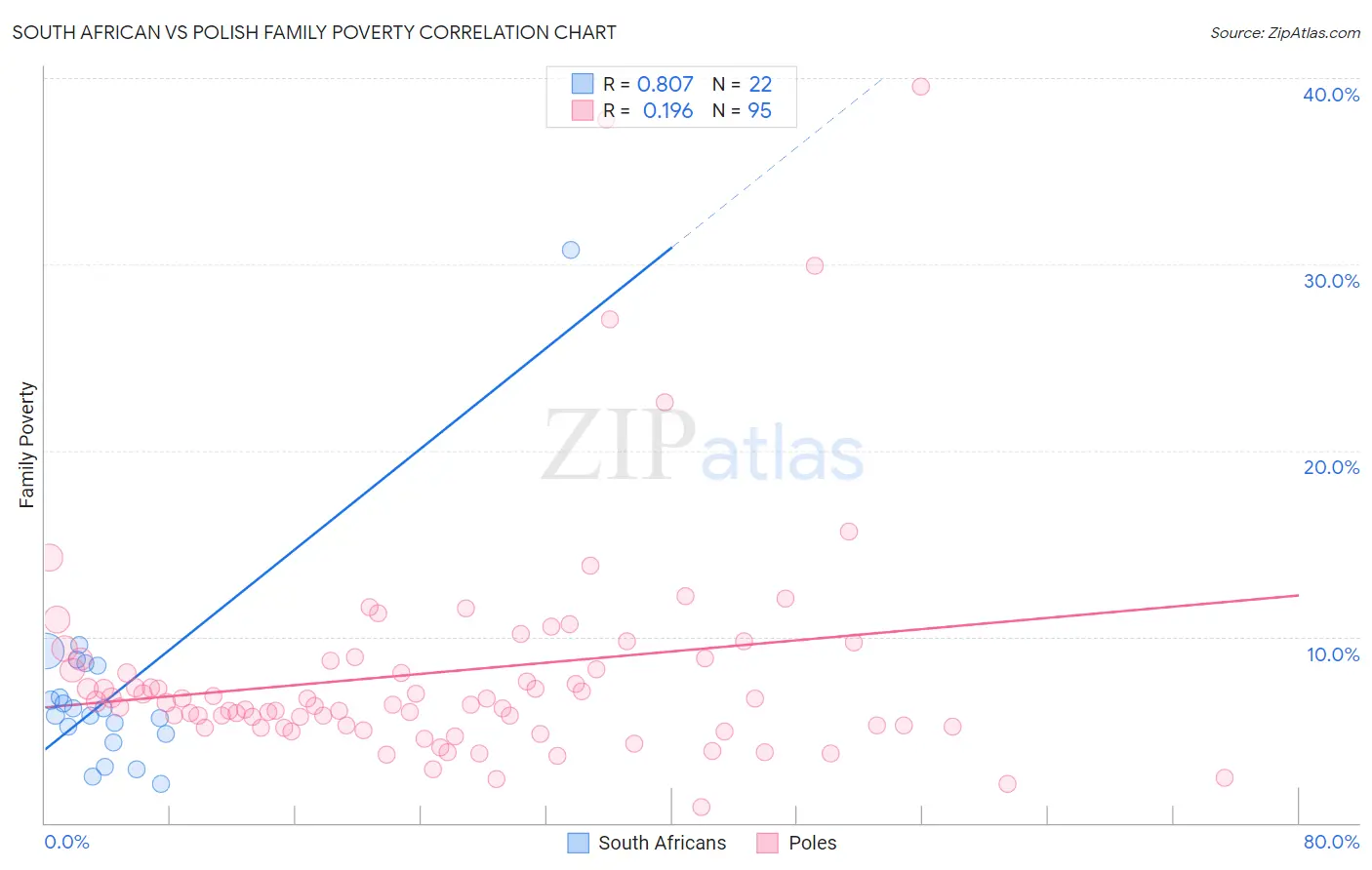 South African vs Polish Family Poverty