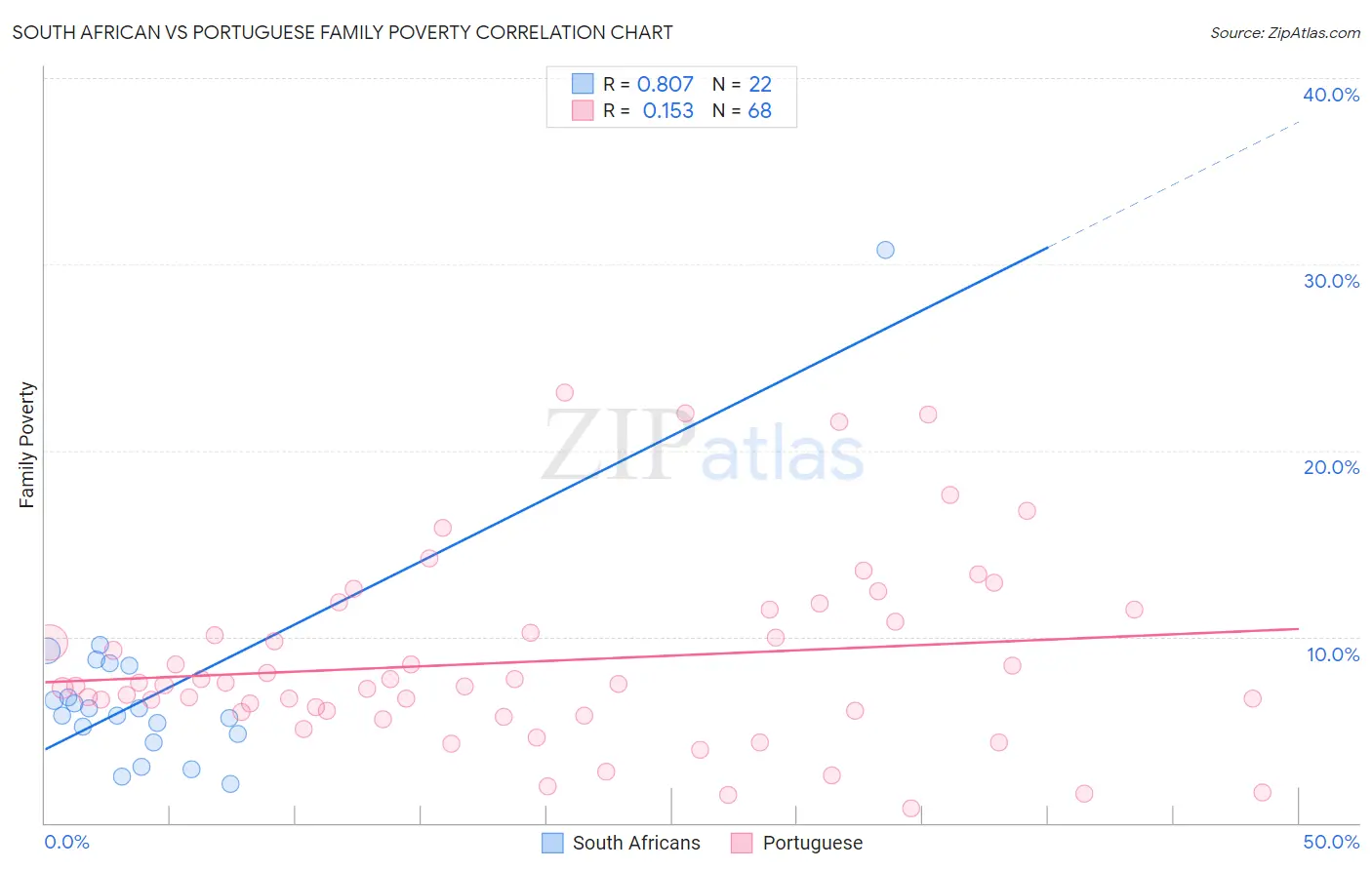 South African vs Portuguese Family Poverty