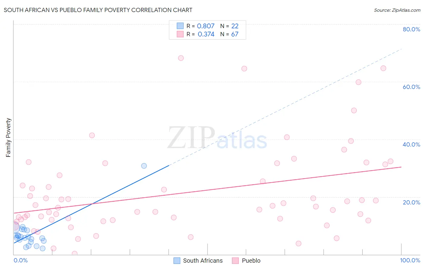 South African vs Pueblo Family Poverty