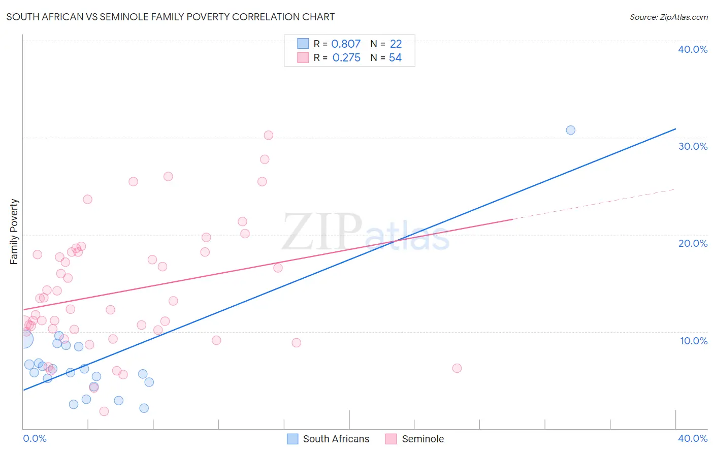 South African vs Seminole Family Poverty