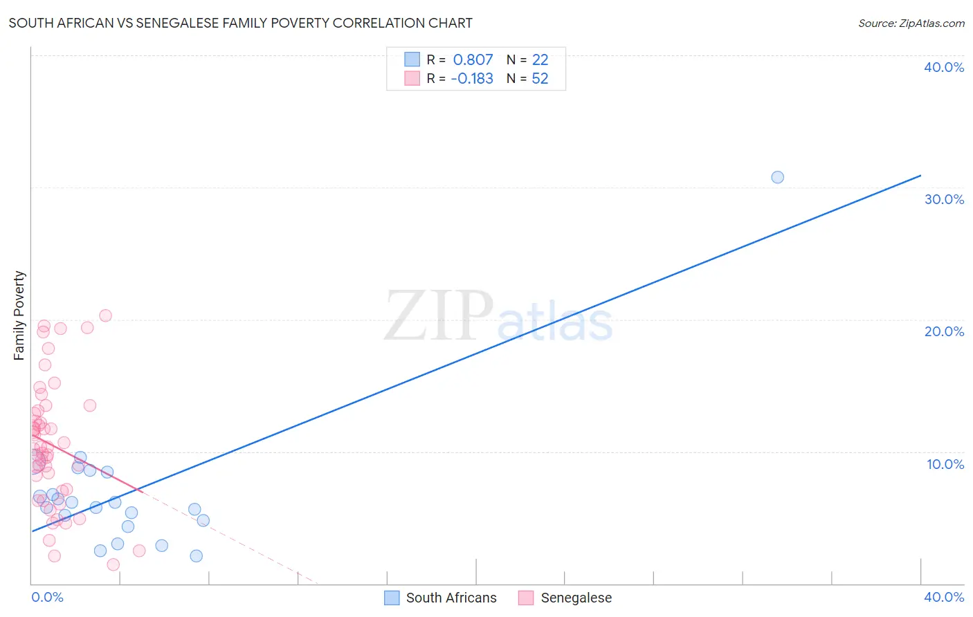 South African vs Senegalese Family Poverty