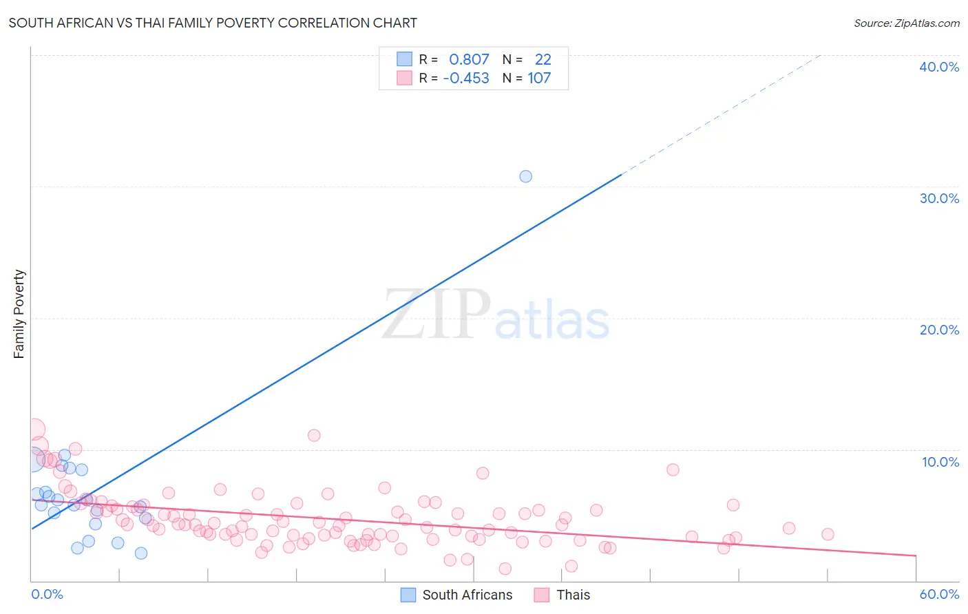 South African vs Thai Family Poverty