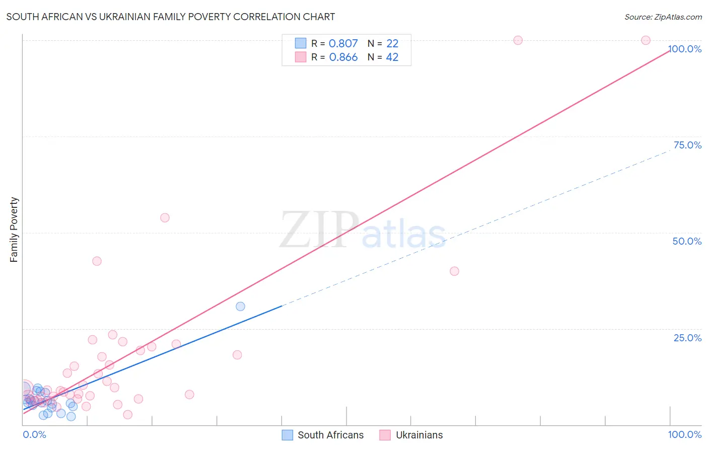 South African vs Ukrainian Family Poverty