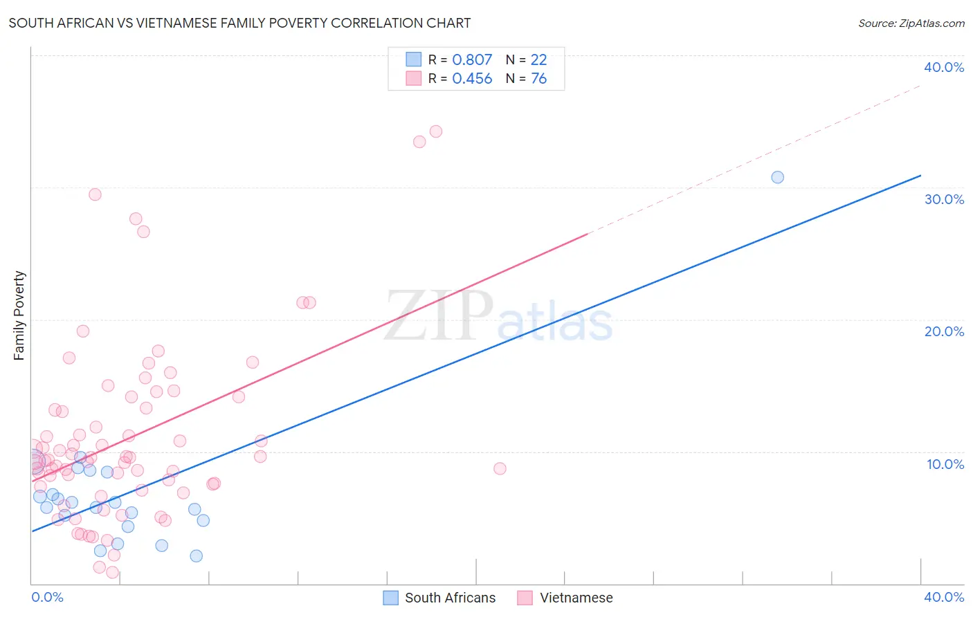 South African vs Vietnamese Family Poverty