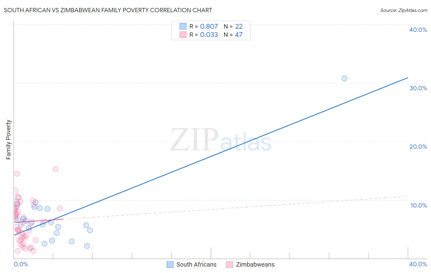 South African vs Zimbabwean Family Poverty