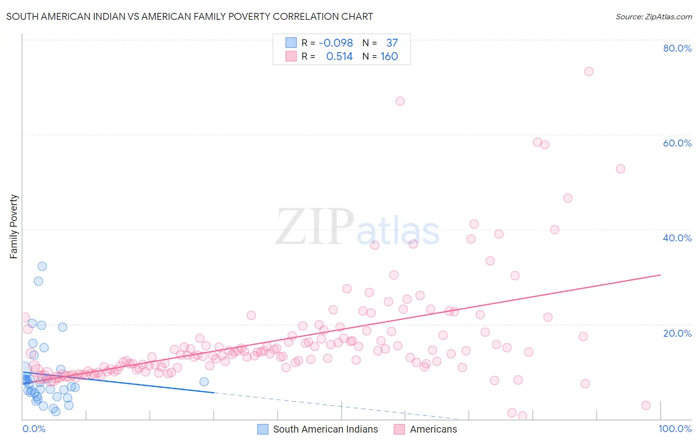 South American Indian vs American Family Poverty