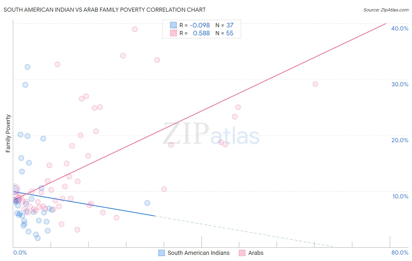 South American Indian vs Arab Family Poverty