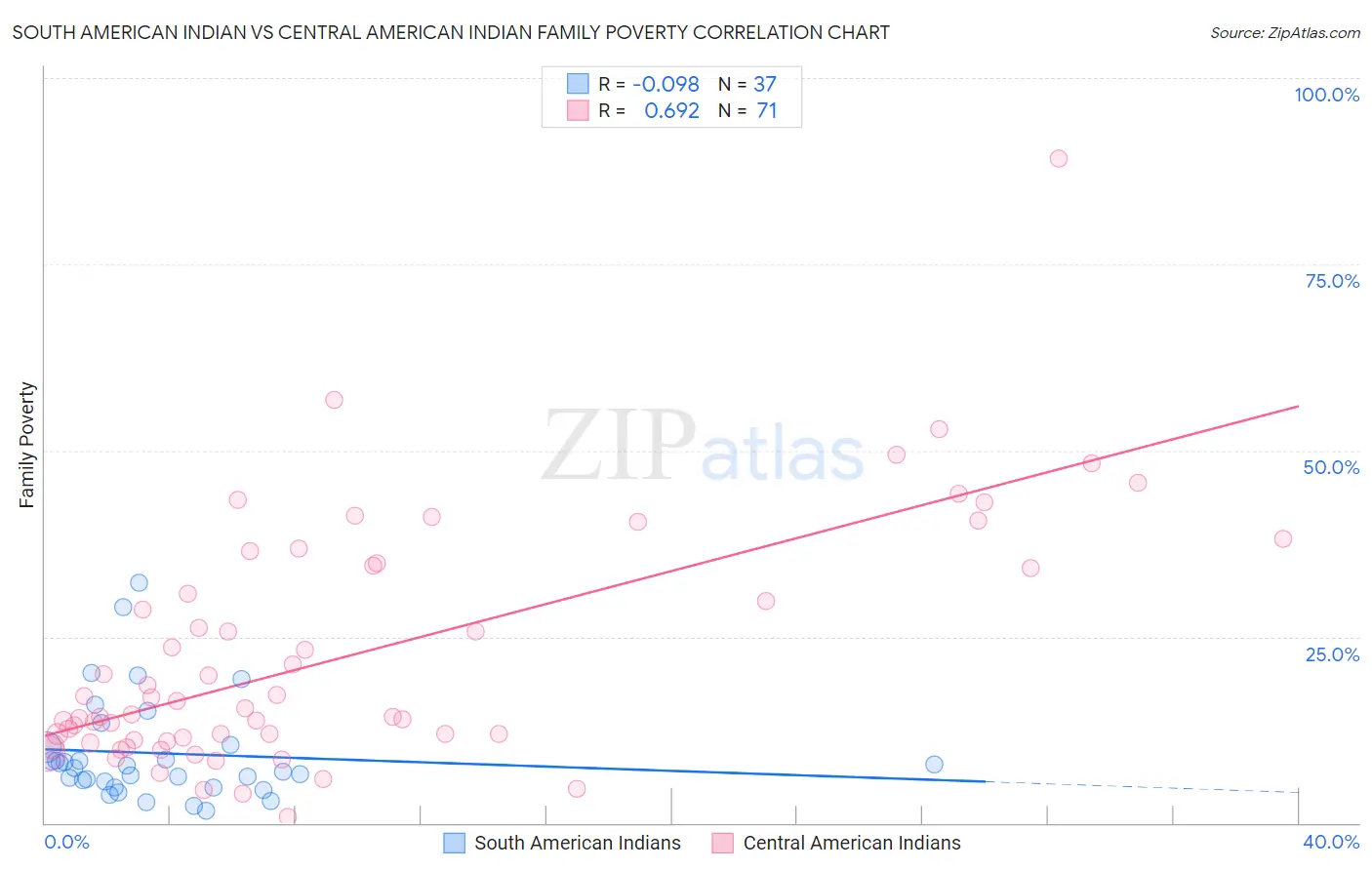 South American Indian vs Central American Indian Family Poverty