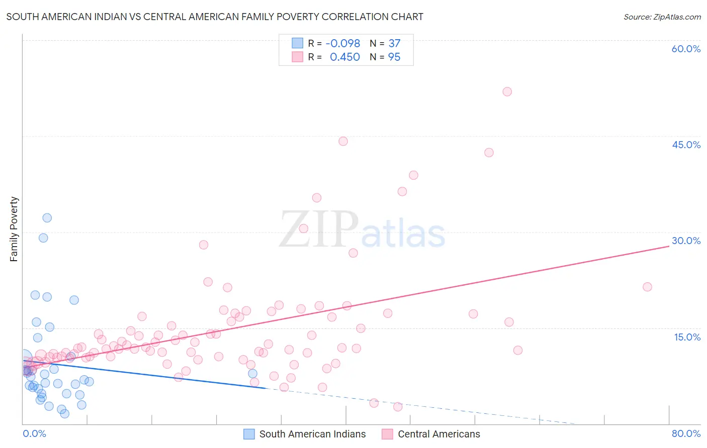 South American Indian vs Central American Family Poverty