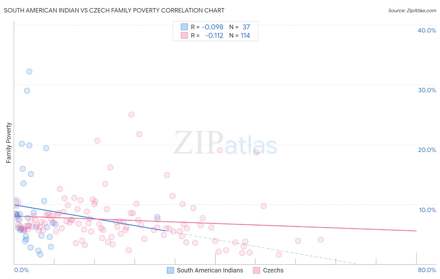 South American Indian vs Czech Family Poverty