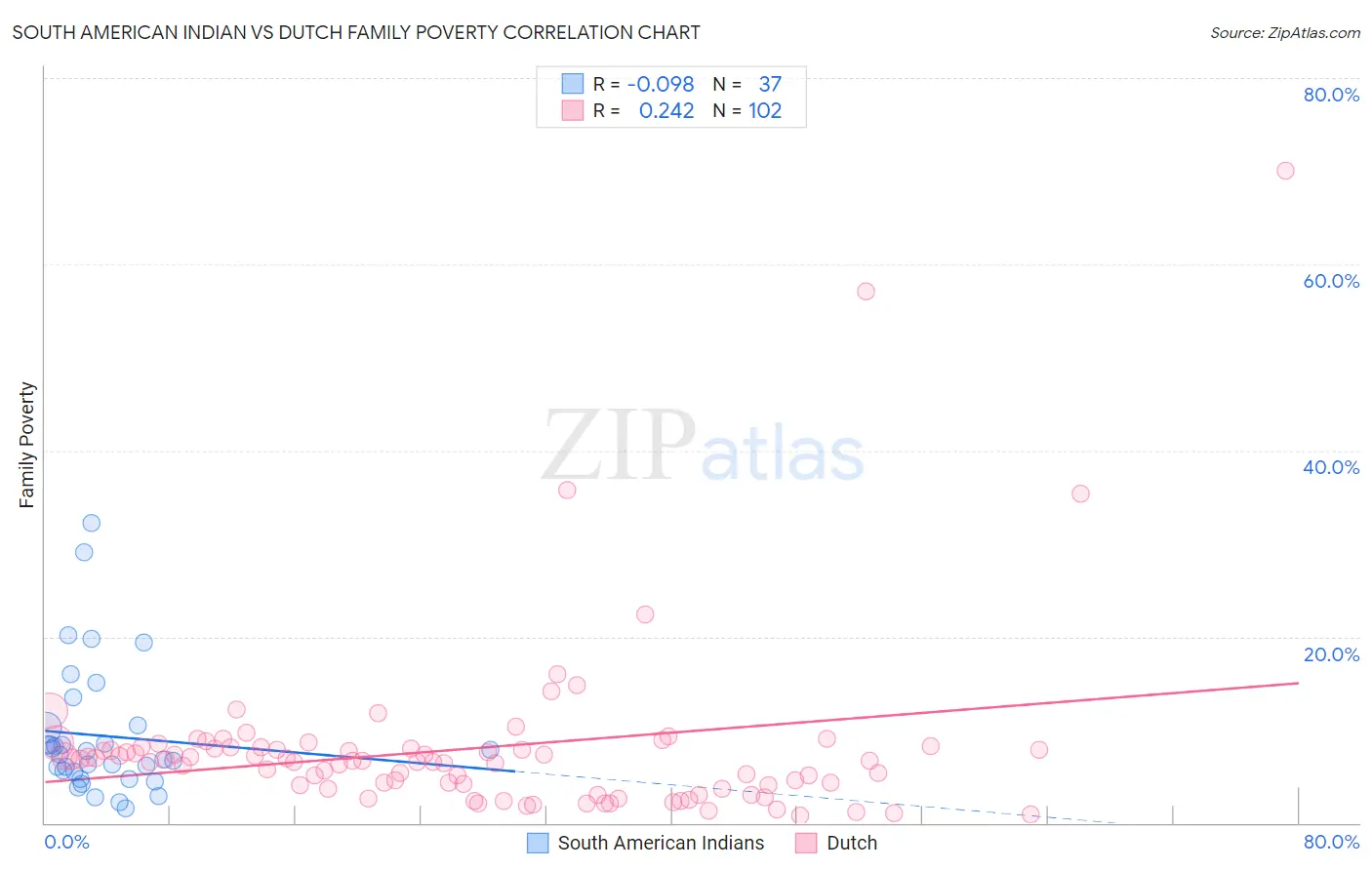 South American Indian vs Dutch Family Poverty