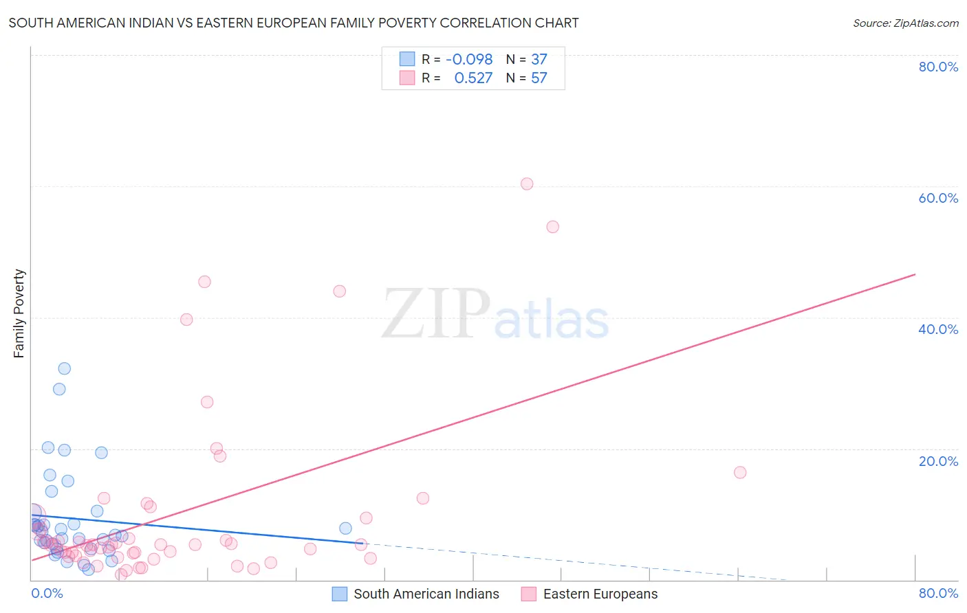 South American Indian vs Eastern European Family Poverty