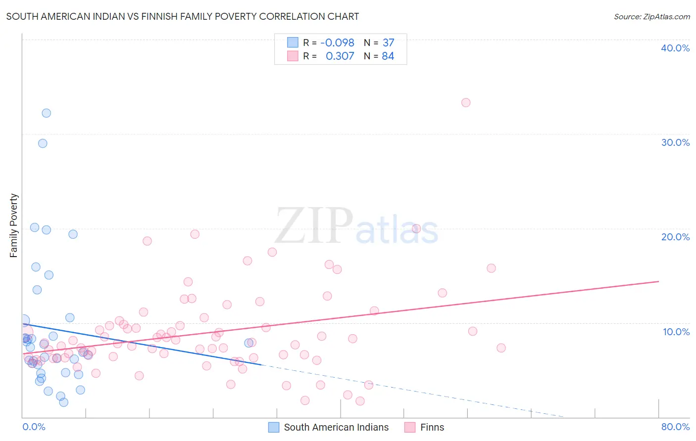 South American Indian vs Finnish Family Poverty