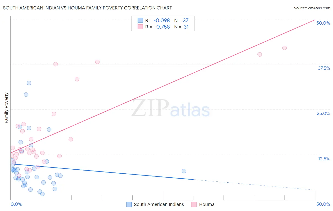 South American Indian vs Houma Family Poverty