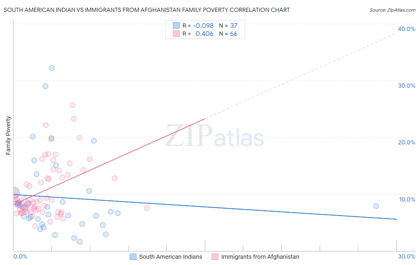 South American Indian vs Immigrants from Afghanistan Family Poverty