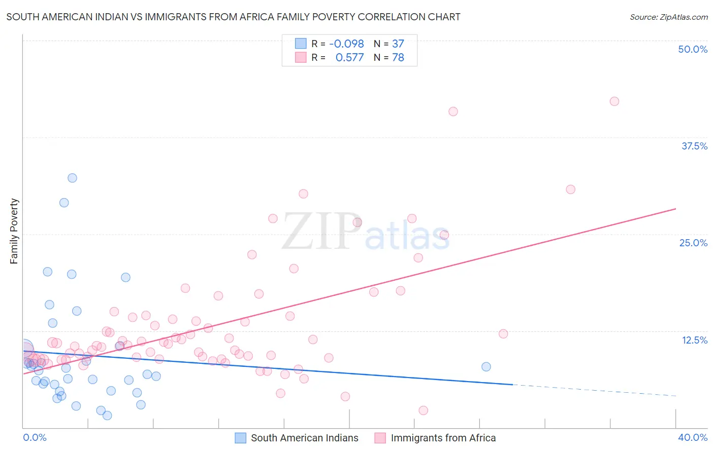 South American Indian vs Immigrants from Africa Family Poverty