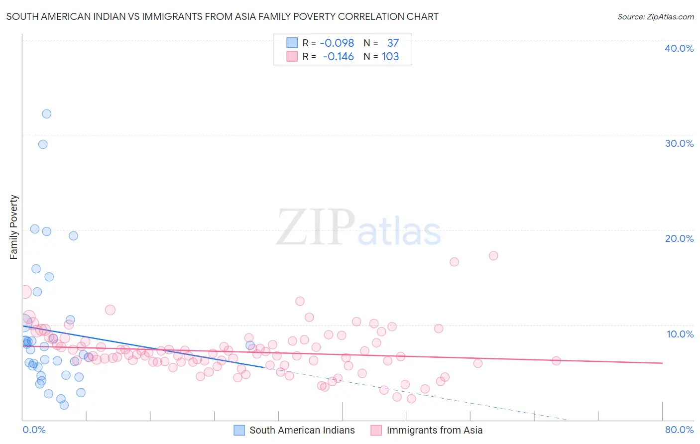 South American Indian vs Immigrants from Asia Family Poverty