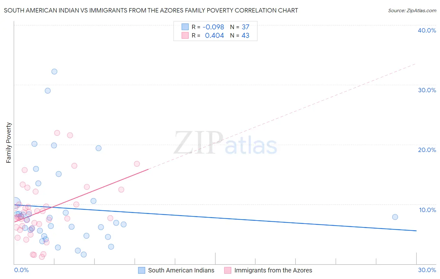 South American Indian vs Immigrants from the Azores Family Poverty