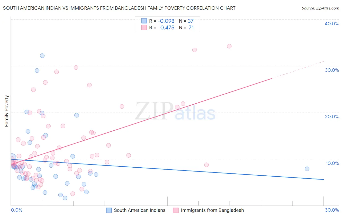 South American Indian vs Immigrants from Bangladesh Family Poverty