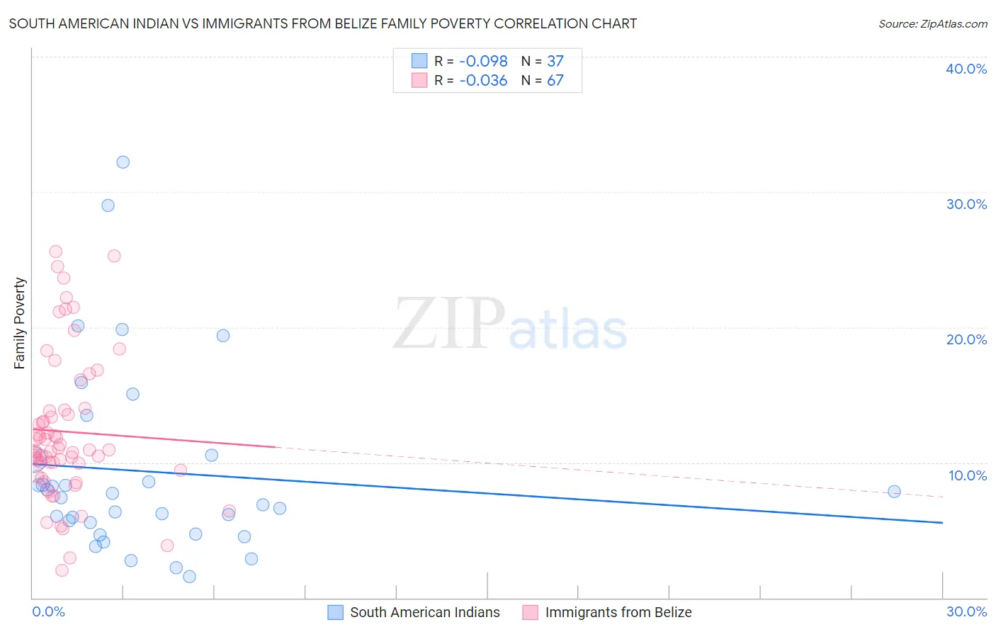 South American Indian vs Immigrants from Belize Family Poverty