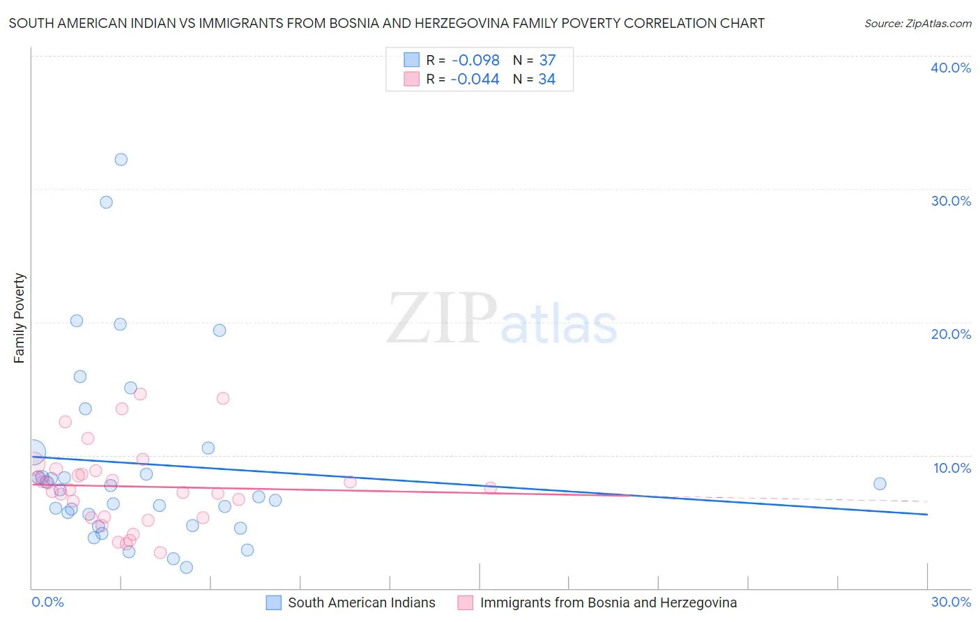 South American Indian vs Immigrants from Bosnia and Herzegovina Family Poverty