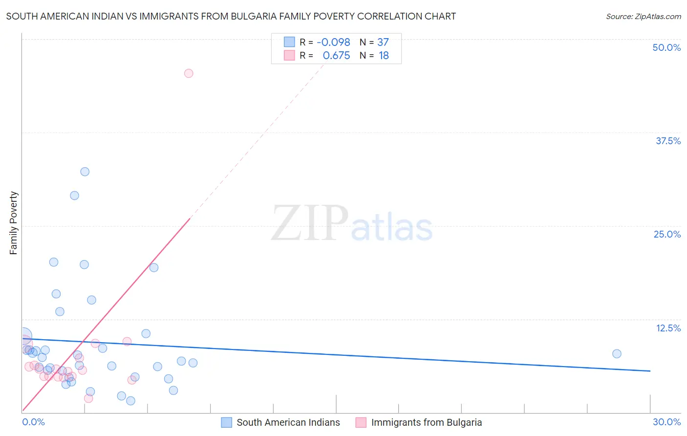 South American Indian vs Immigrants from Bulgaria Family Poverty