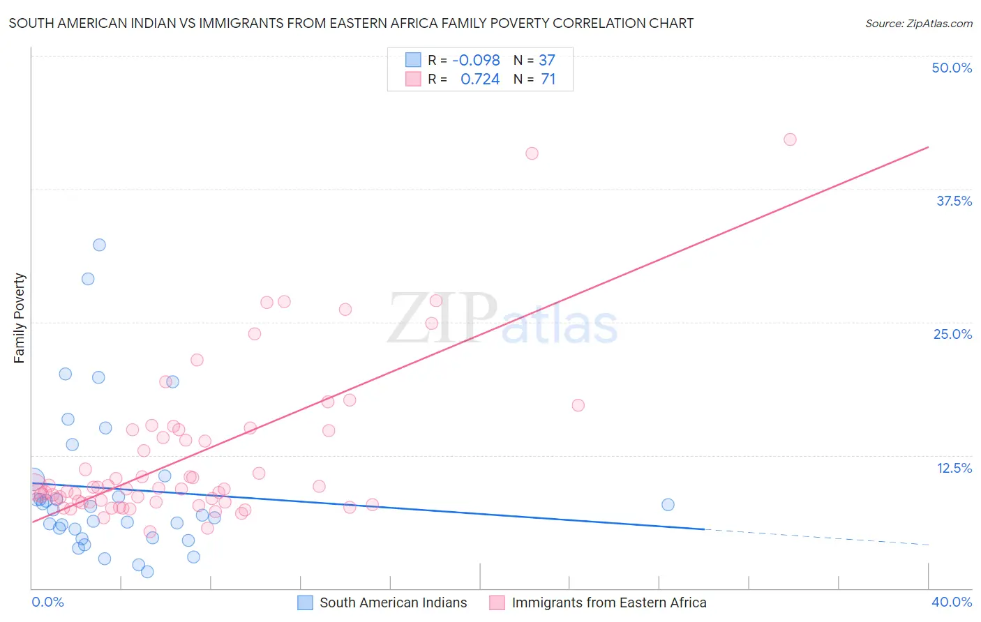 South American Indian vs Immigrants from Eastern Africa Family Poverty