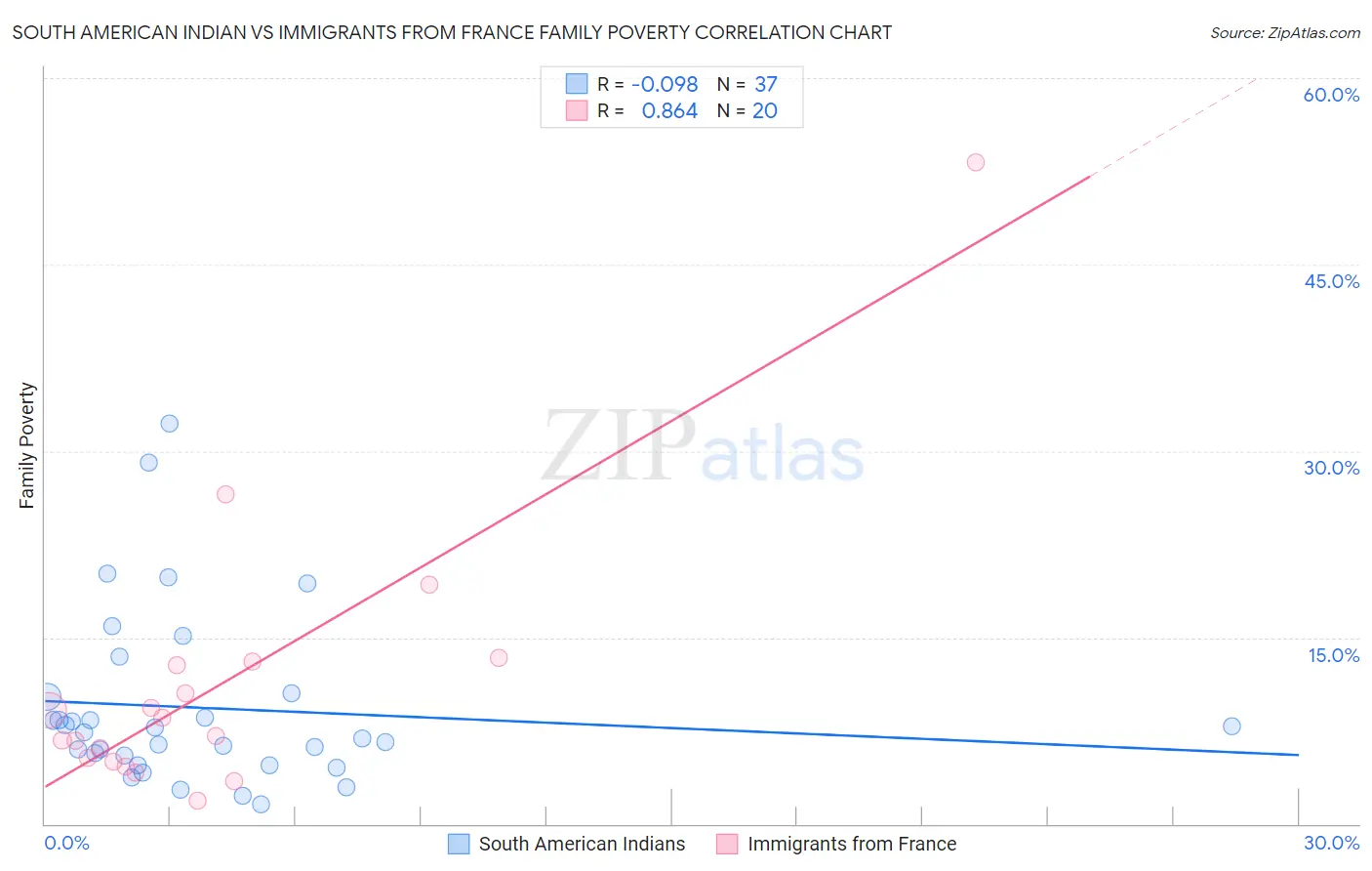 South American Indian vs Immigrants from France Family Poverty