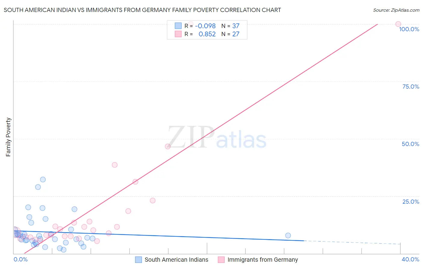 South American Indian vs Immigrants from Germany Family Poverty