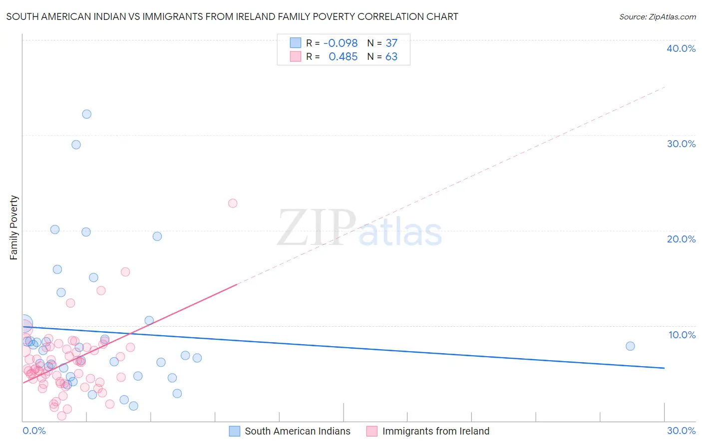 South American Indian vs Immigrants from Ireland Family Poverty