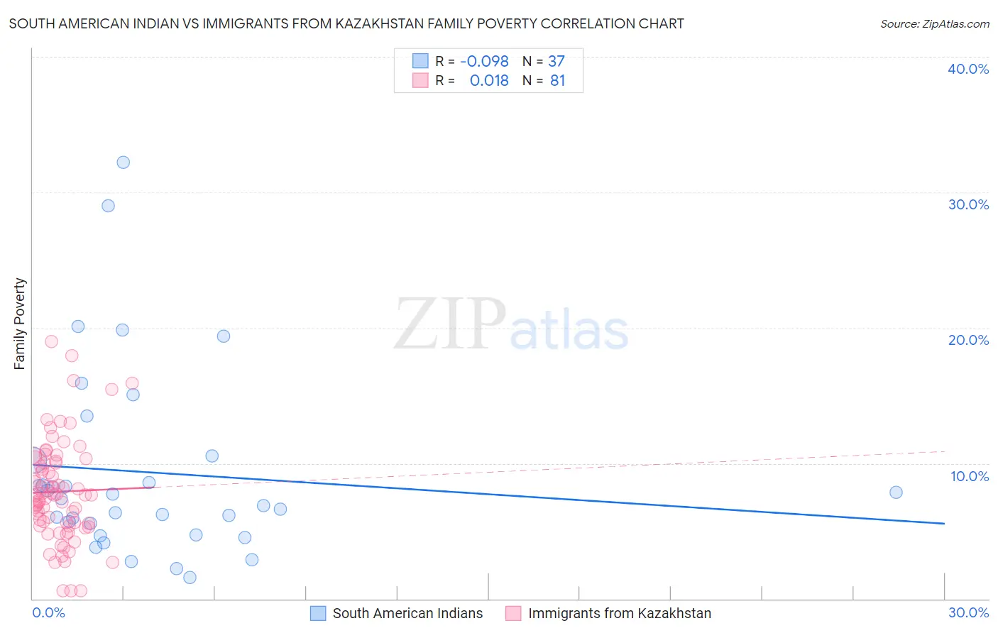 South American Indian vs Immigrants from Kazakhstan Family Poverty