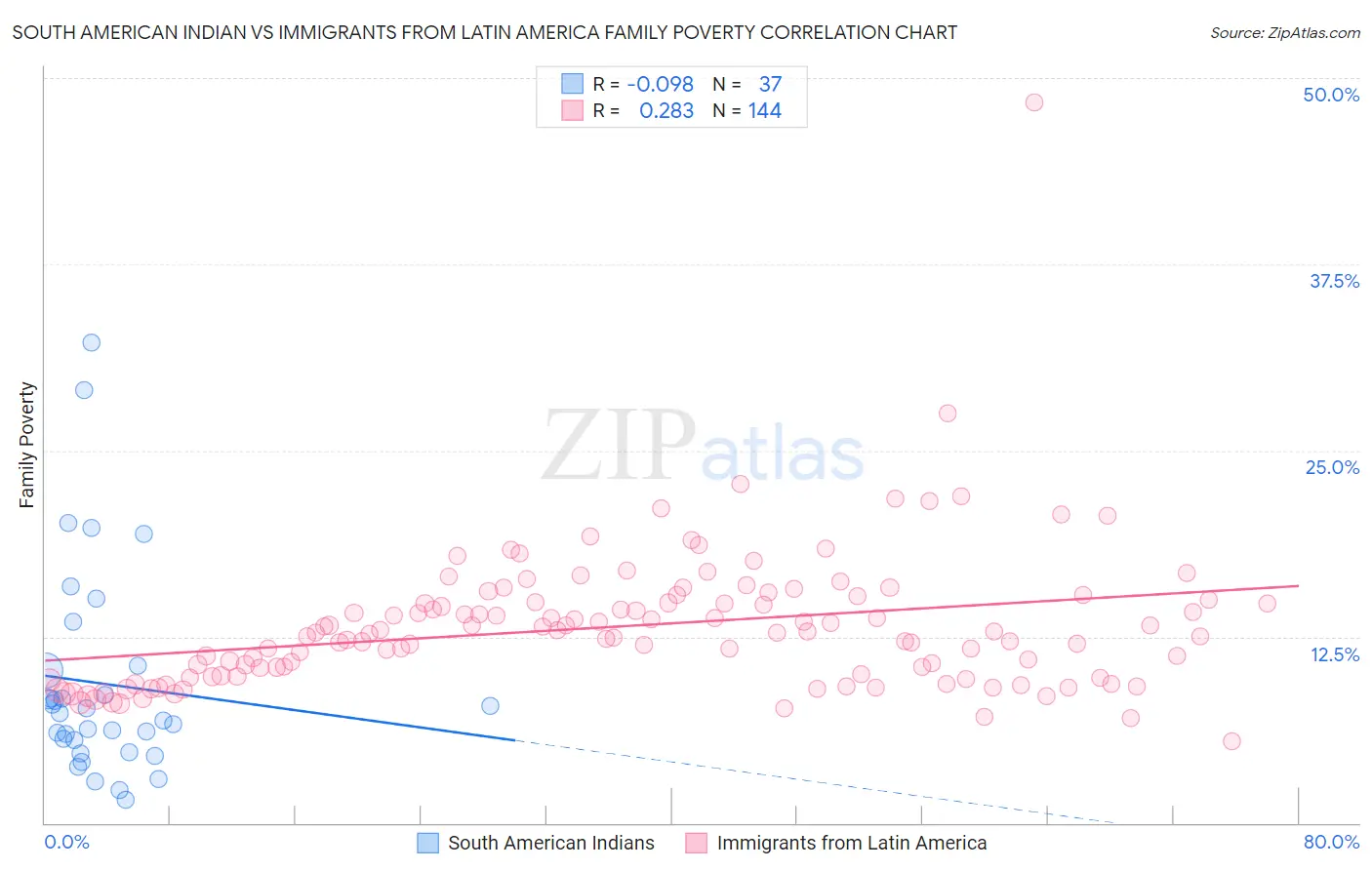 South American Indian vs Immigrants from Latin America Family Poverty