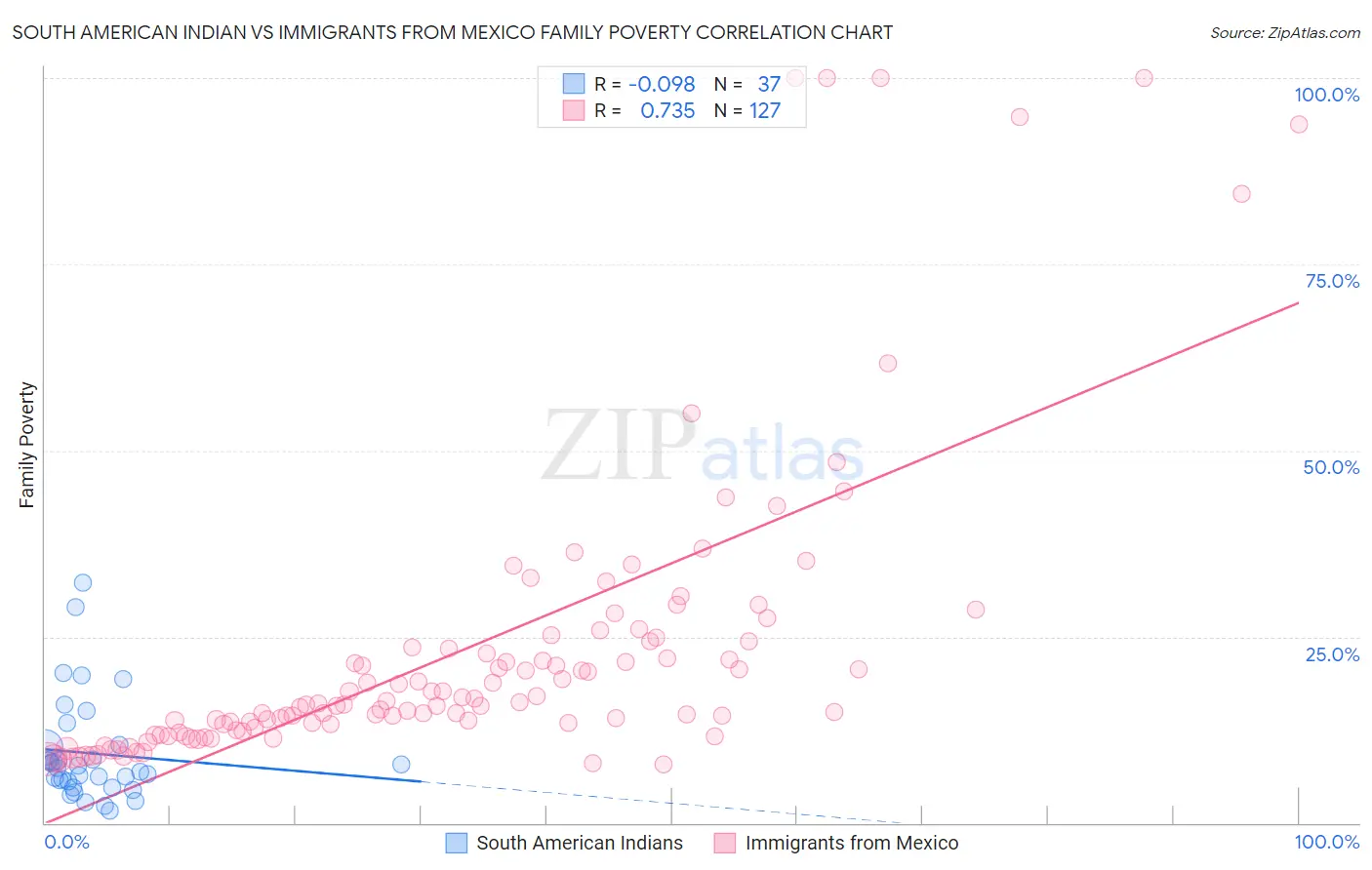 South American Indian vs Immigrants from Mexico Family Poverty