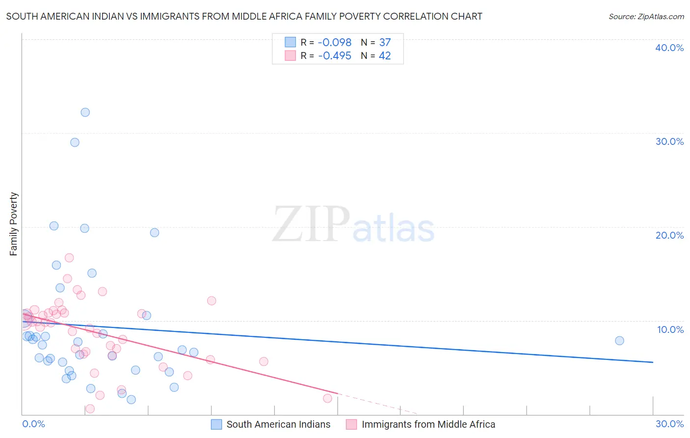 South American Indian vs Immigrants from Middle Africa Family Poverty