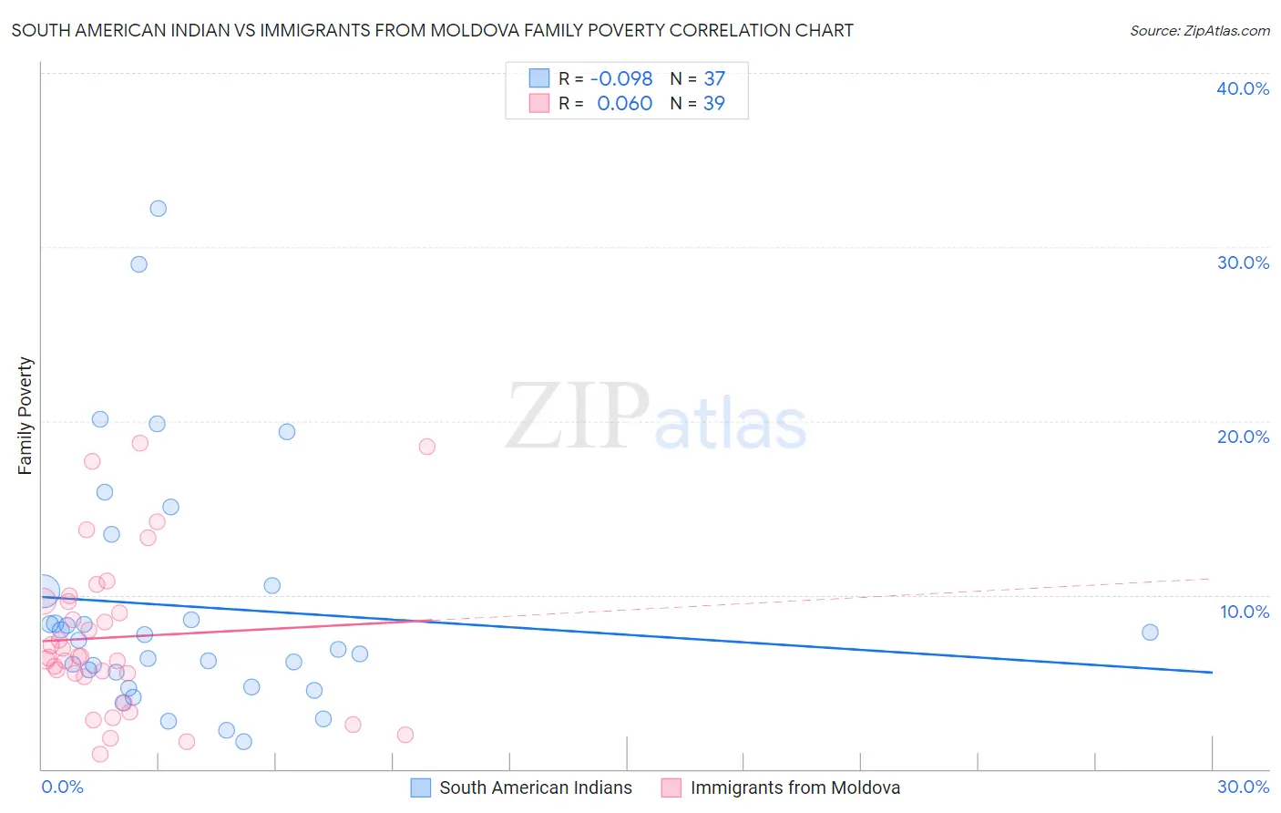 South American Indian vs Immigrants from Moldova Family Poverty