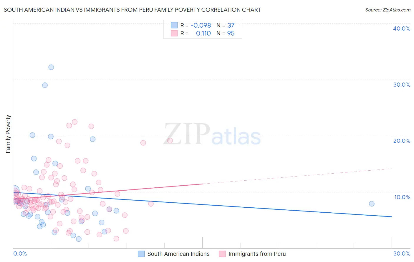 South American Indian vs Immigrants from Peru Family Poverty