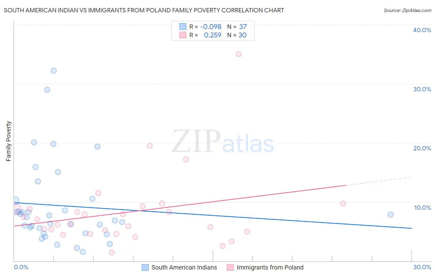 South American Indian vs Immigrants from Poland Family Poverty