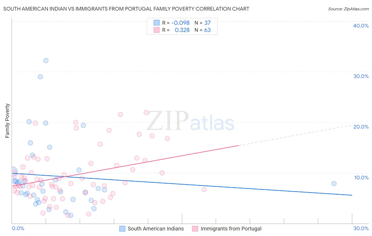 South American Indian vs Immigrants from Portugal Family Poverty